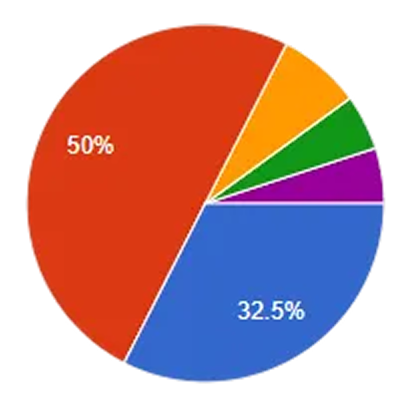 Anket analizine ait cevaplar grafiği