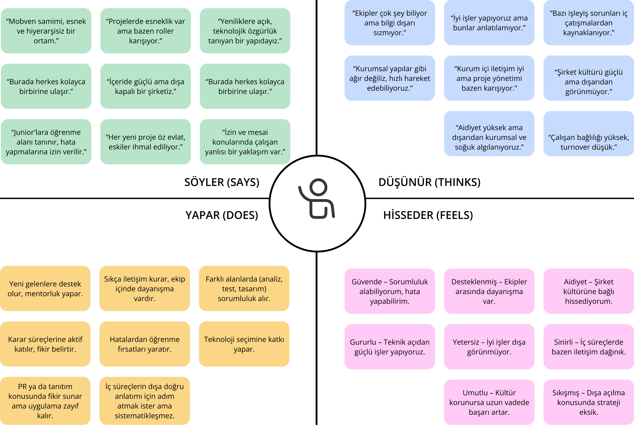 Empati Haritası — Mobven Web Sitesi Üzerine Paydaş Algısı