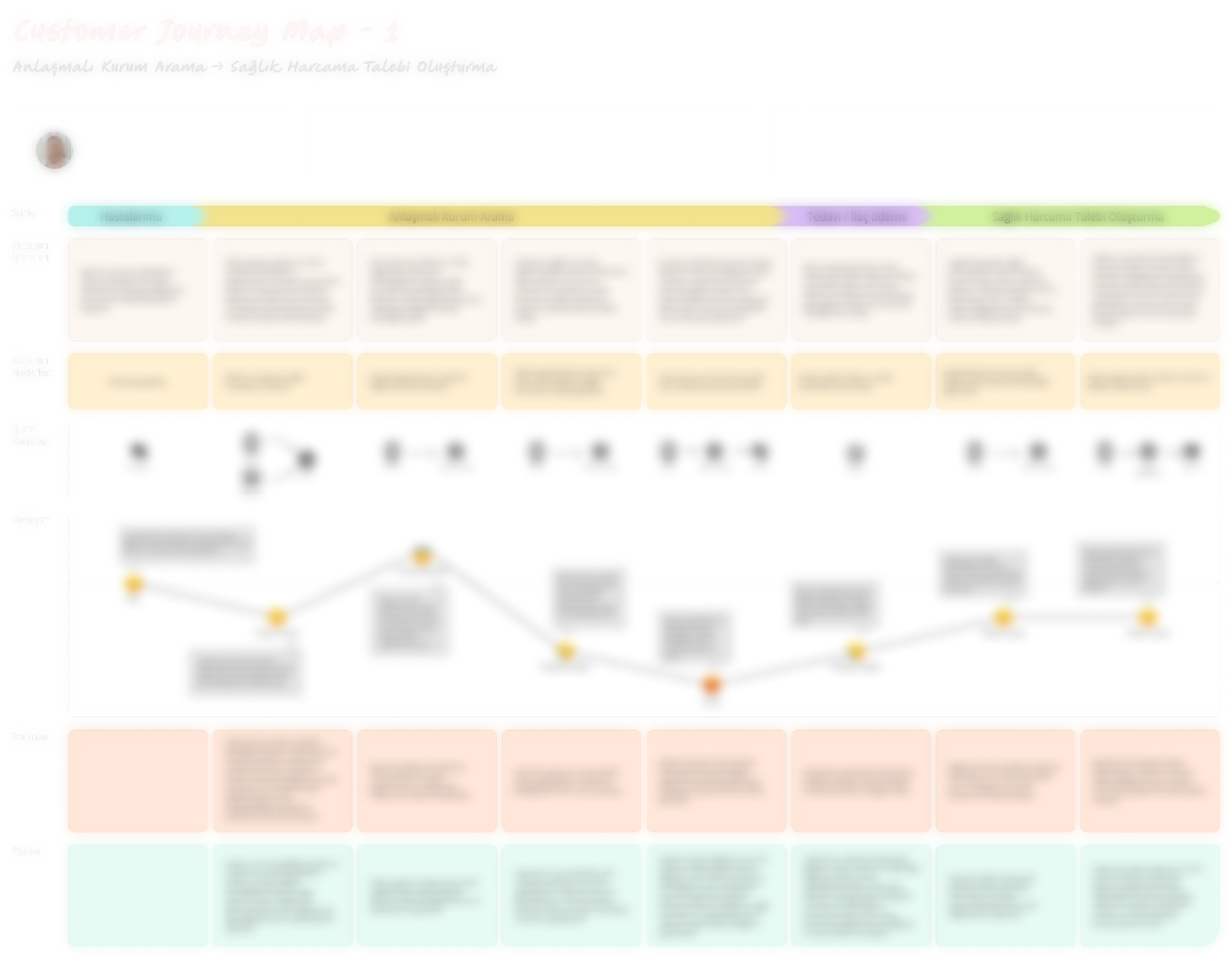 Customer Journey Map örnek görseli